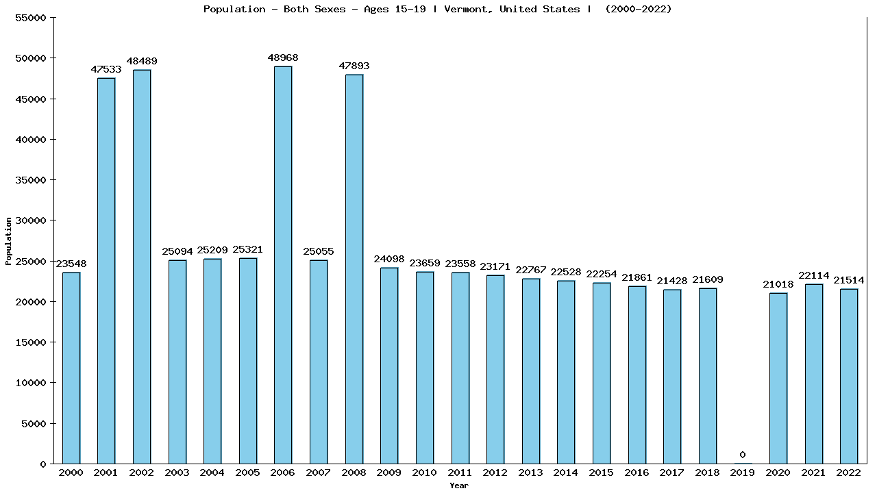 Graph showing Populalation - Teen-aged - Aged 15-19 - [2000-2022] | Vermont, United-states